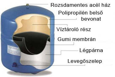 purepro_viztisztito_viztartaly_felepitese_kek purepro_viztisztito_viztartaly_felepitese_kek